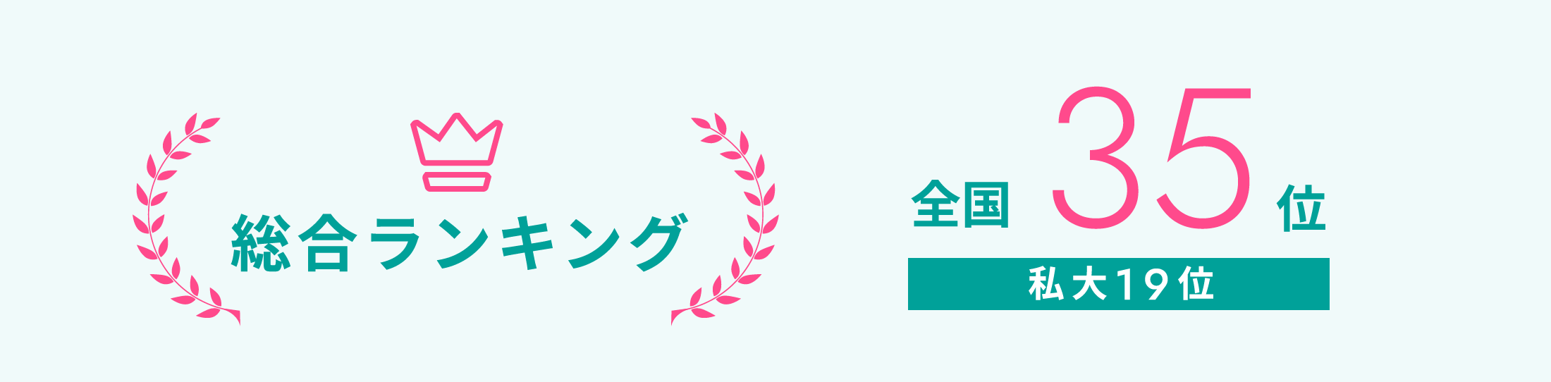 総合ランキング 全国35位 私大19位