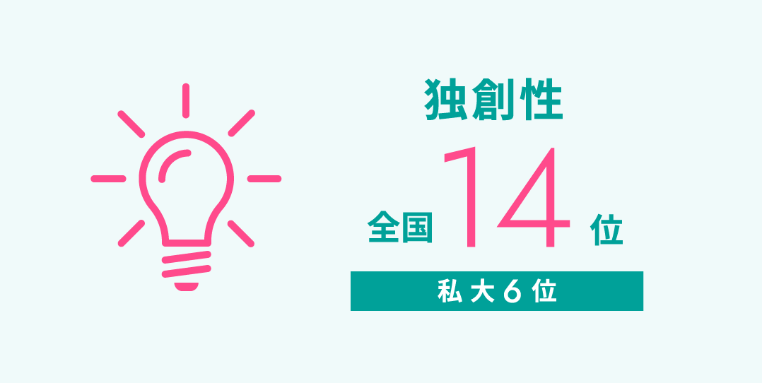 独創性 全国14位 私大6位