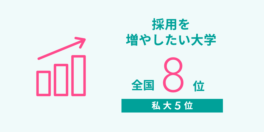 採用を増やしたい大学 全国8位 私大5位